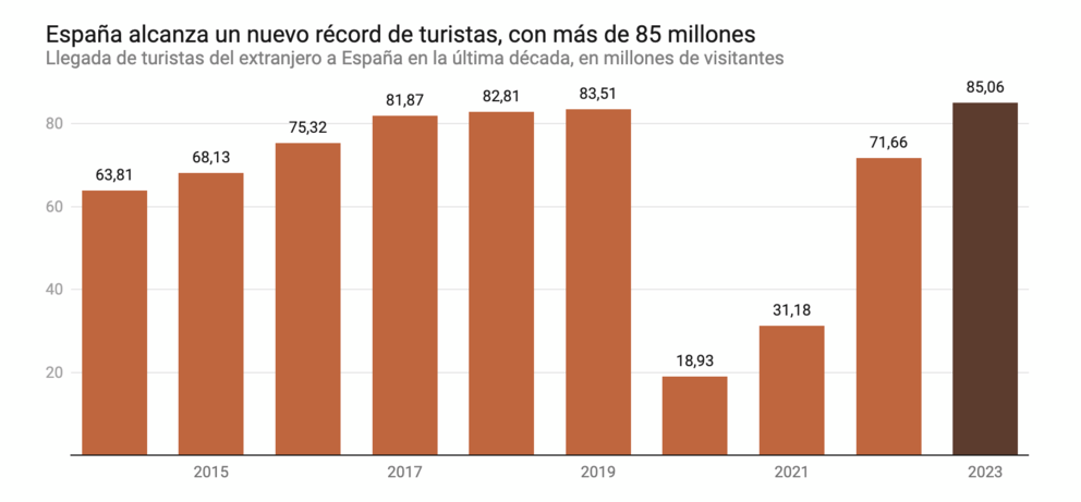 Año récord para el turismo, España