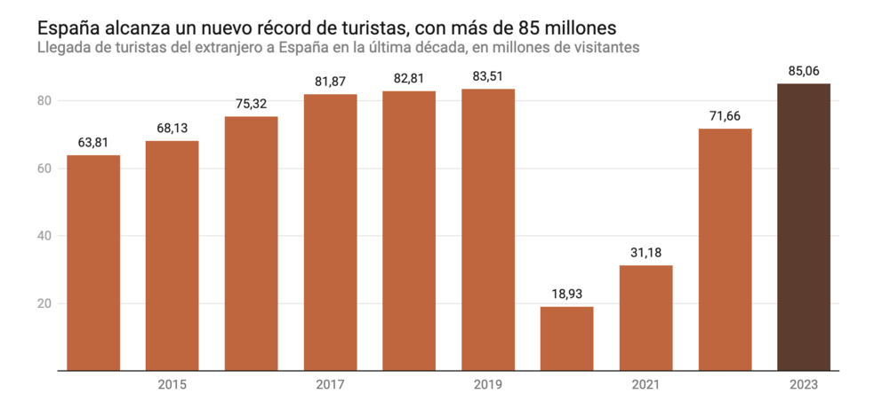 Año récord para el turismo, España