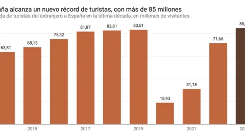 Año récord para el turismo, España