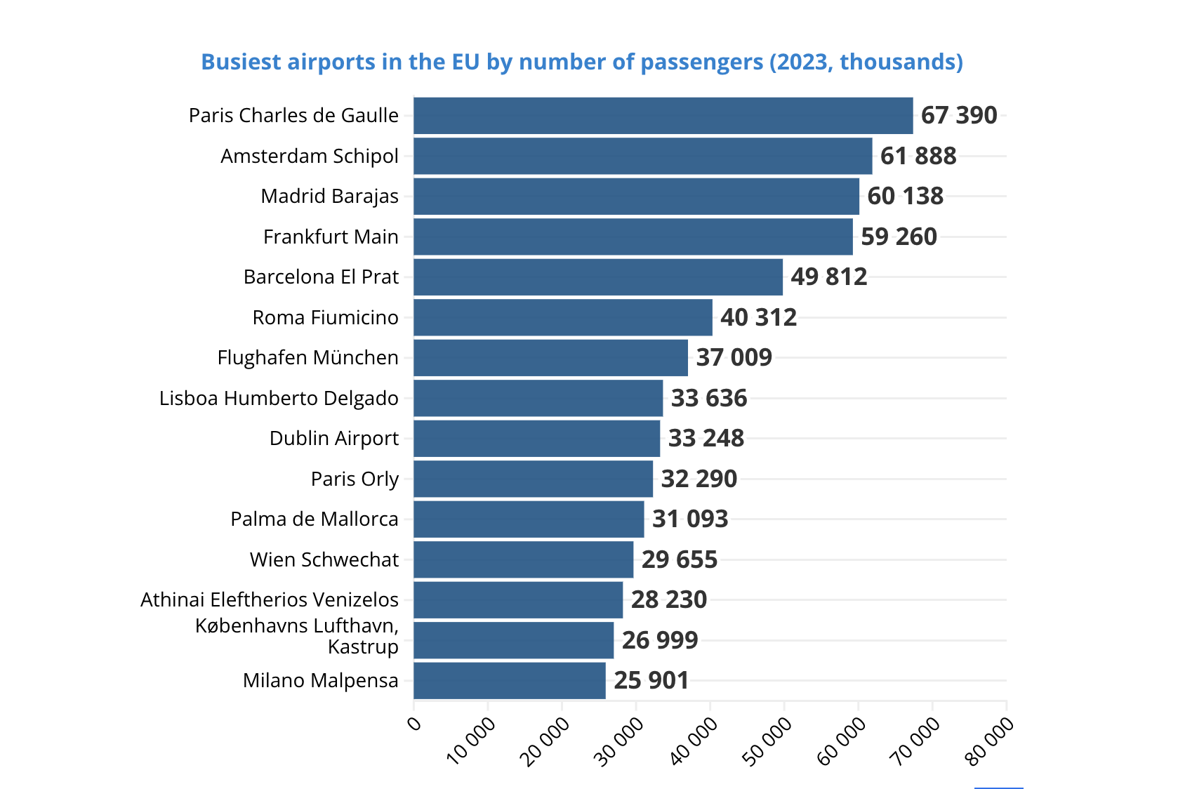Los aeropuertos con más tráfico de la Unión Europa